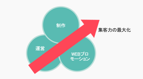 集客力の最大化